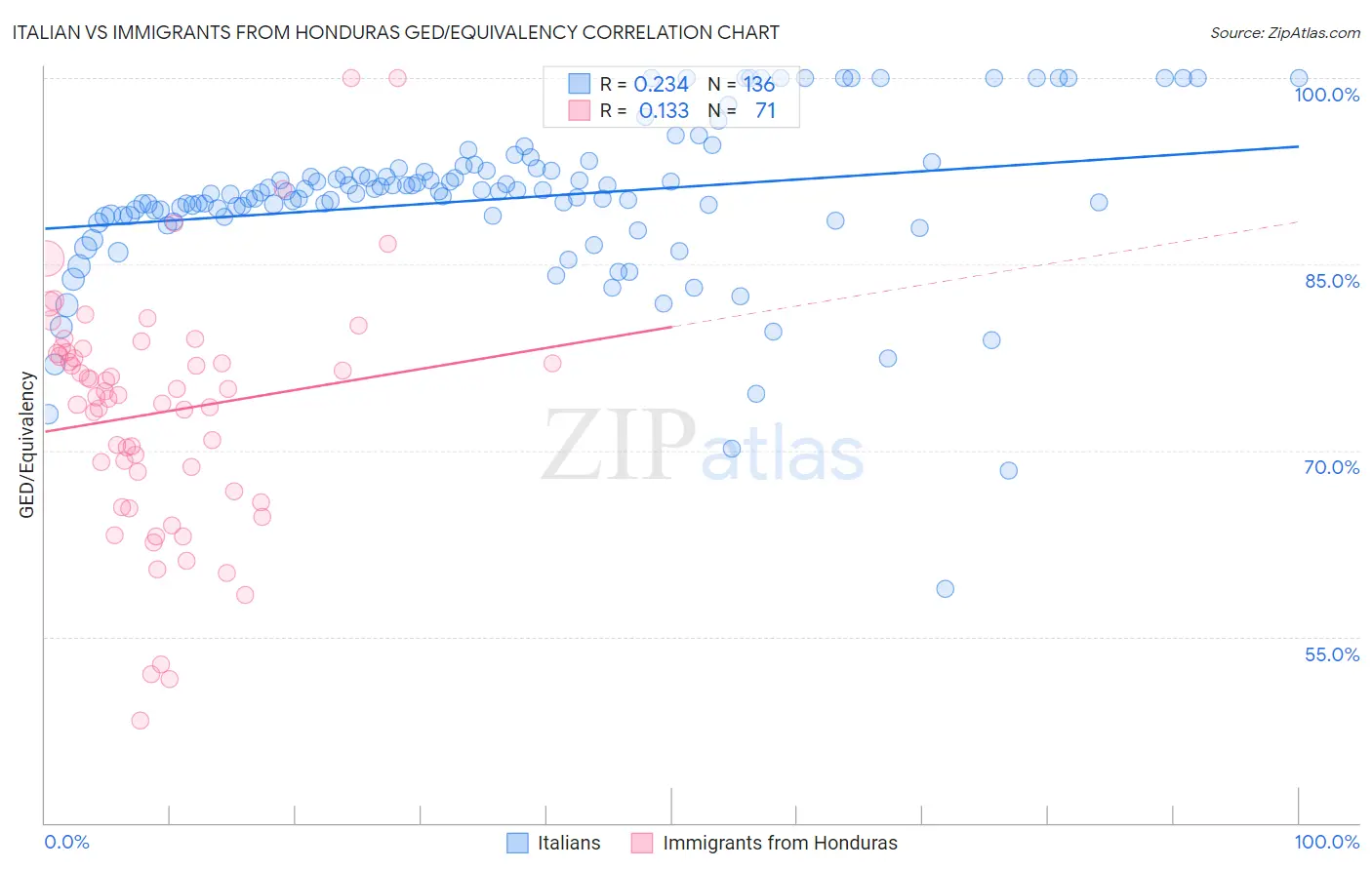 Italian vs Immigrants from Honduras GED/Equivalency