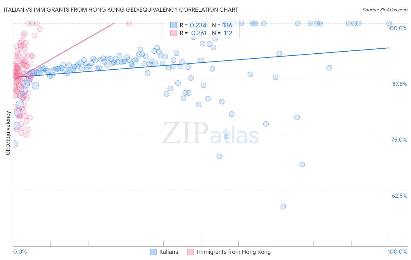 Italian vs Immigrants from Hong Kong GED/Equivalency