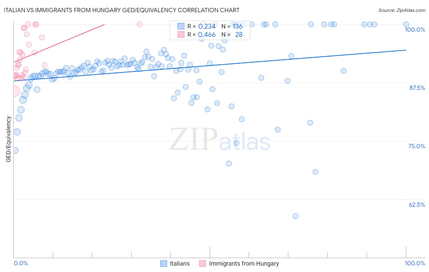 Italian vs Immigrants from Hungary GED/Equivalency