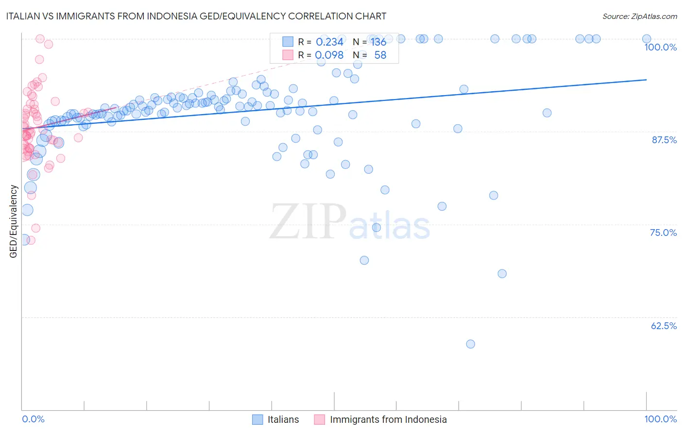 Italian vs Immigrants from Indonesia GED/Equivalency