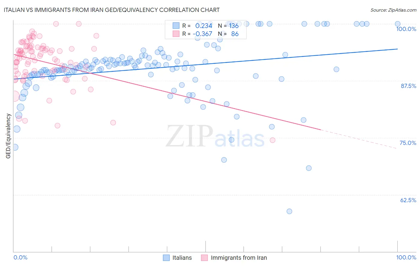 Italian vs Immigrants from Iran GED/Equivalency
