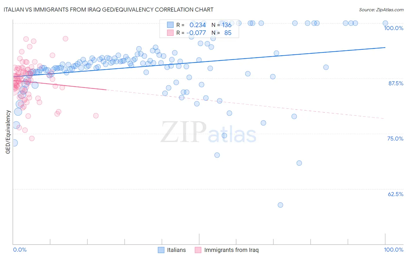 Italian vs Immigrants from Iraq GED/Equivalency