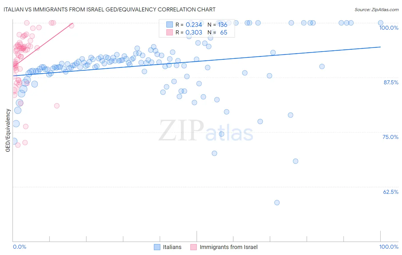 Italian vs Immigrants from Israel GED/Equivalency