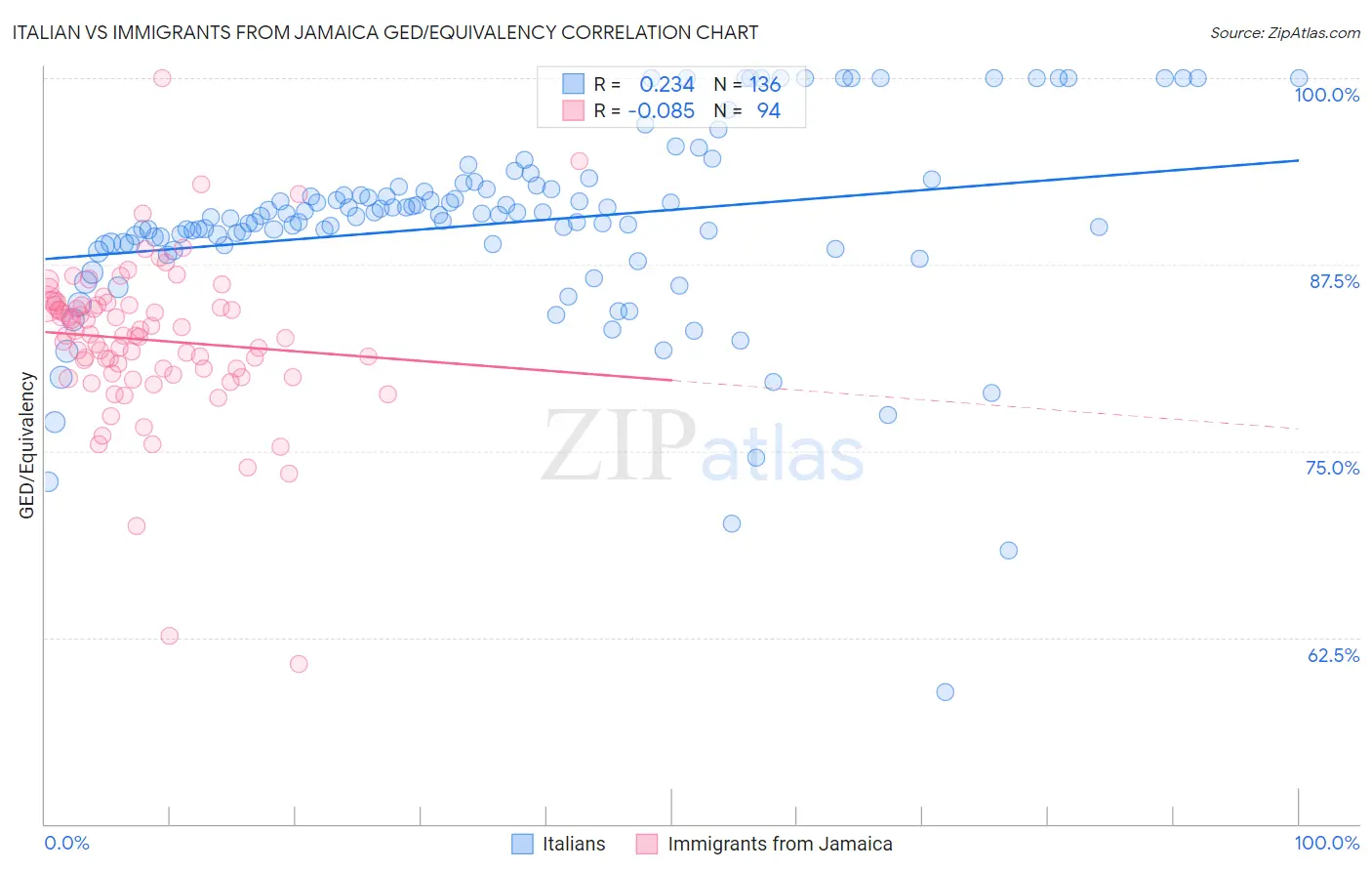 Italian vs Immigrants from Jamaica GED/Equivalency