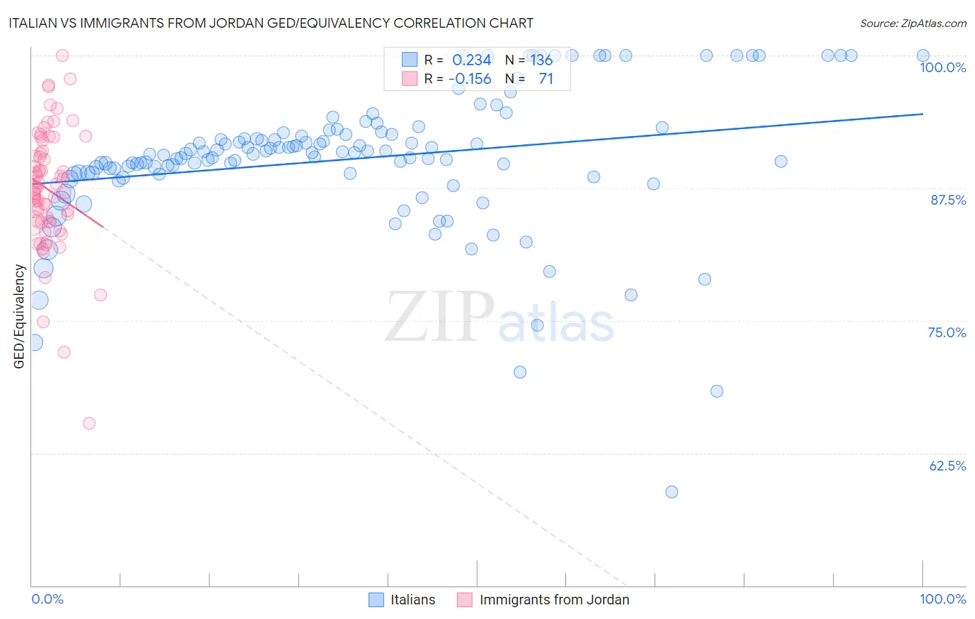 Italian vs Immigrants from Jordan GED/Equivalency