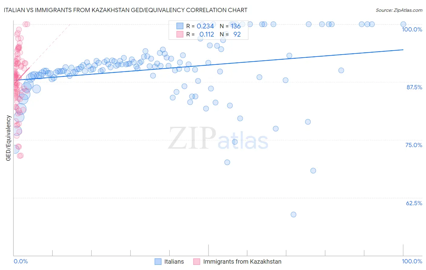 Italian vs Immigrants from Kazakhstan GED/Equivalency