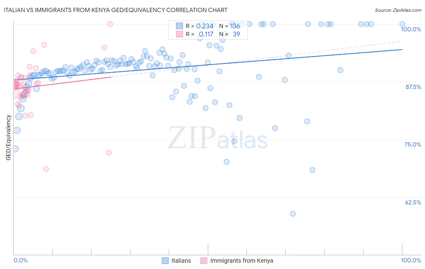 Italian vs Immigrants from Kenya GED/Equivalency