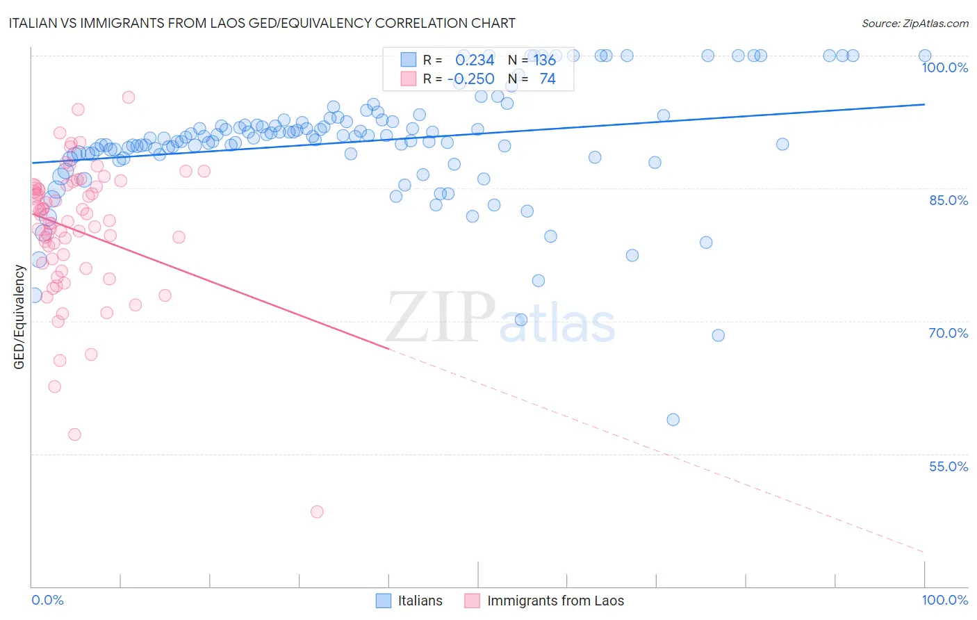 Italian vs Immigrants from Laos GED/Equivalency