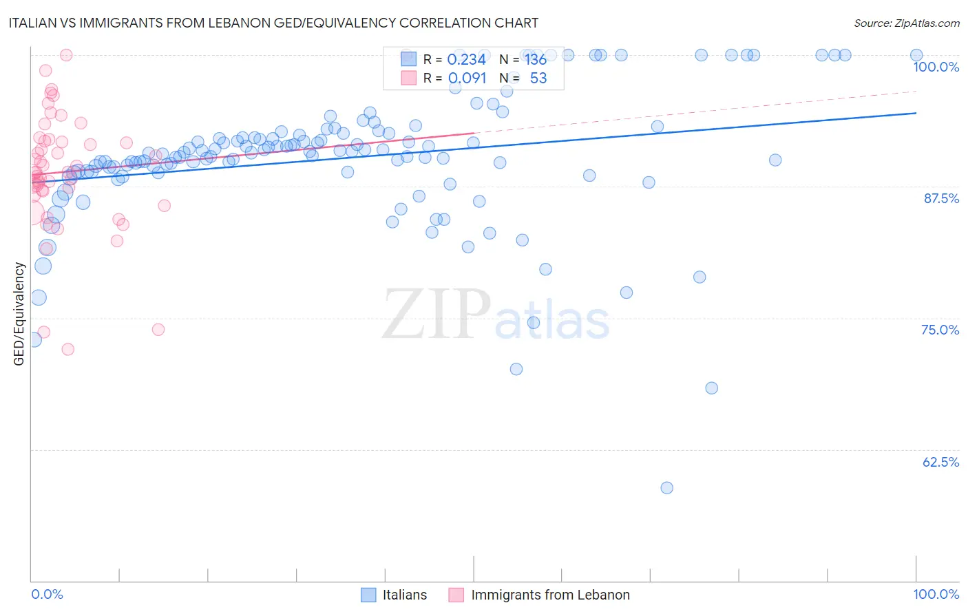 Italian vs Immigrants from Lebanon GED/Equivalency