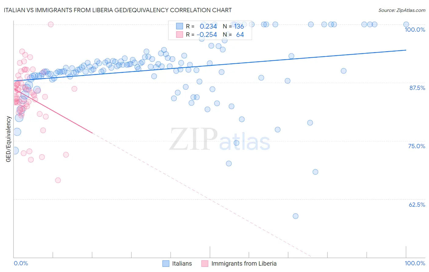 Italian vs Immigrants from Liberia GED/Equivalency