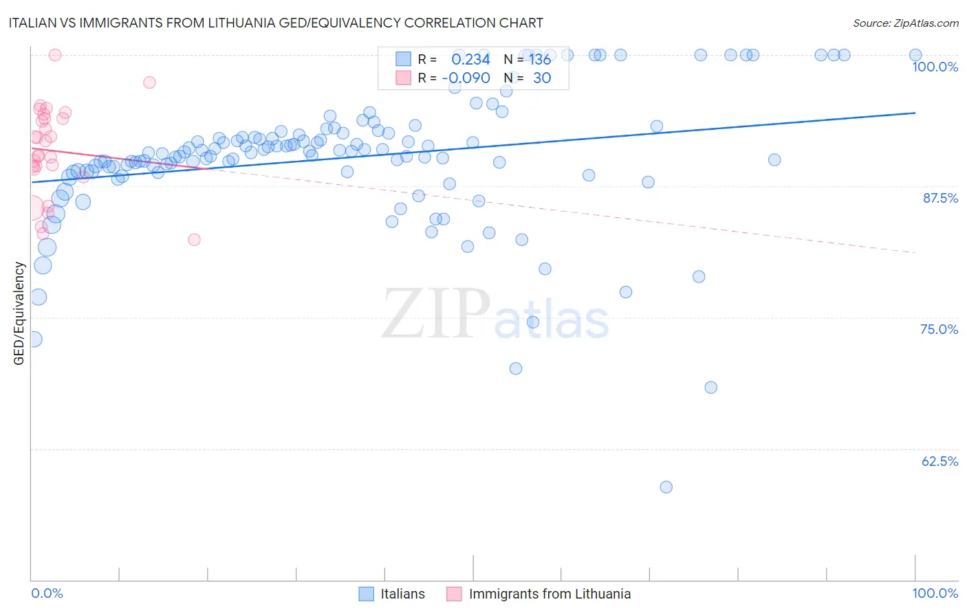 Italian vs Immigrants from Lithuania GED/Equivalency