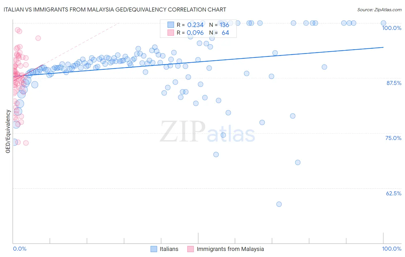Italian vs Immigrants from Malaysia GED/Equivalency