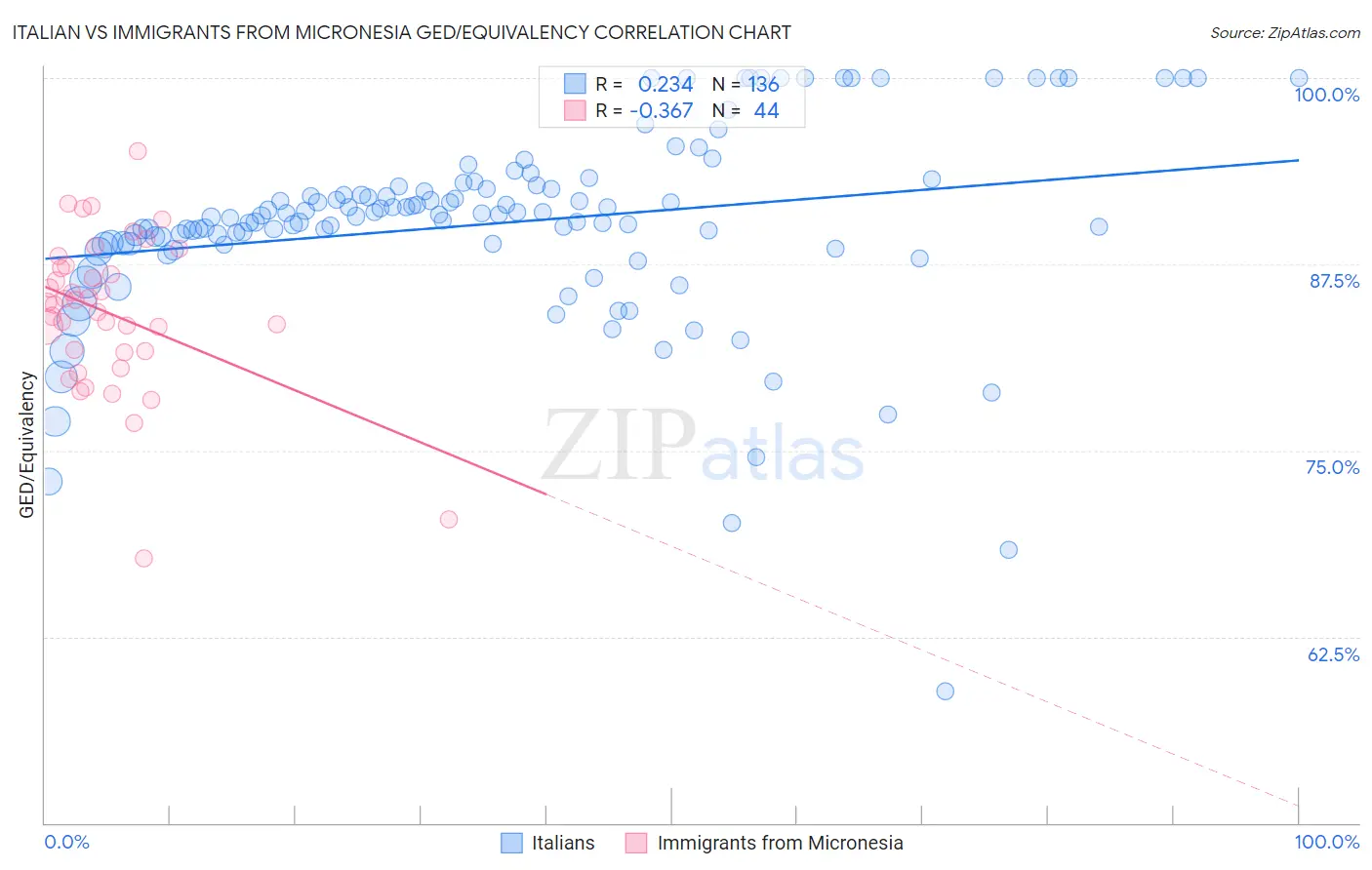 Italian vs Immigrants from Micronesia GED/Equivalency