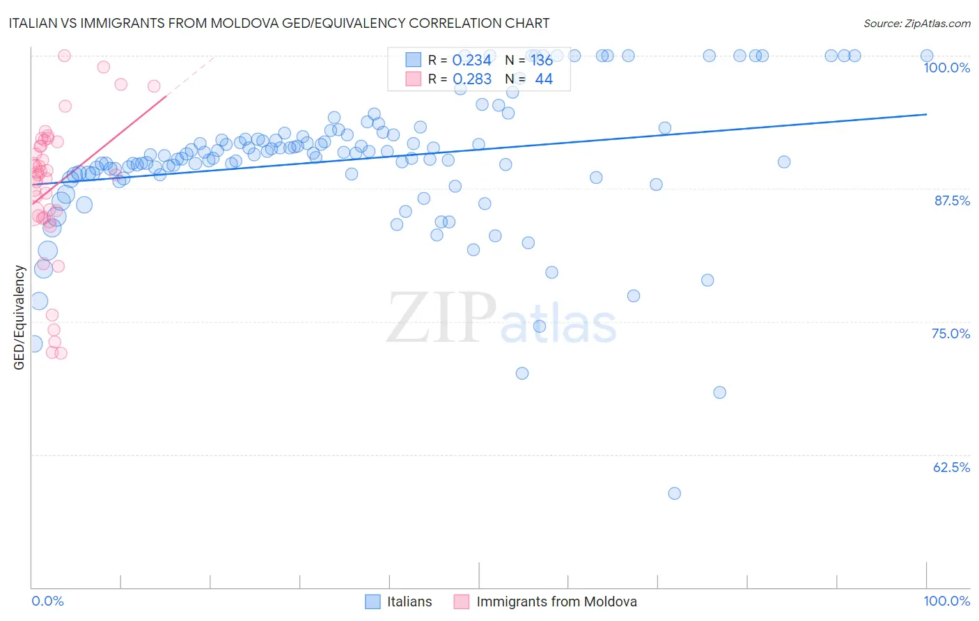 Italian vs Immigrants from Moldova GED/Equivalency