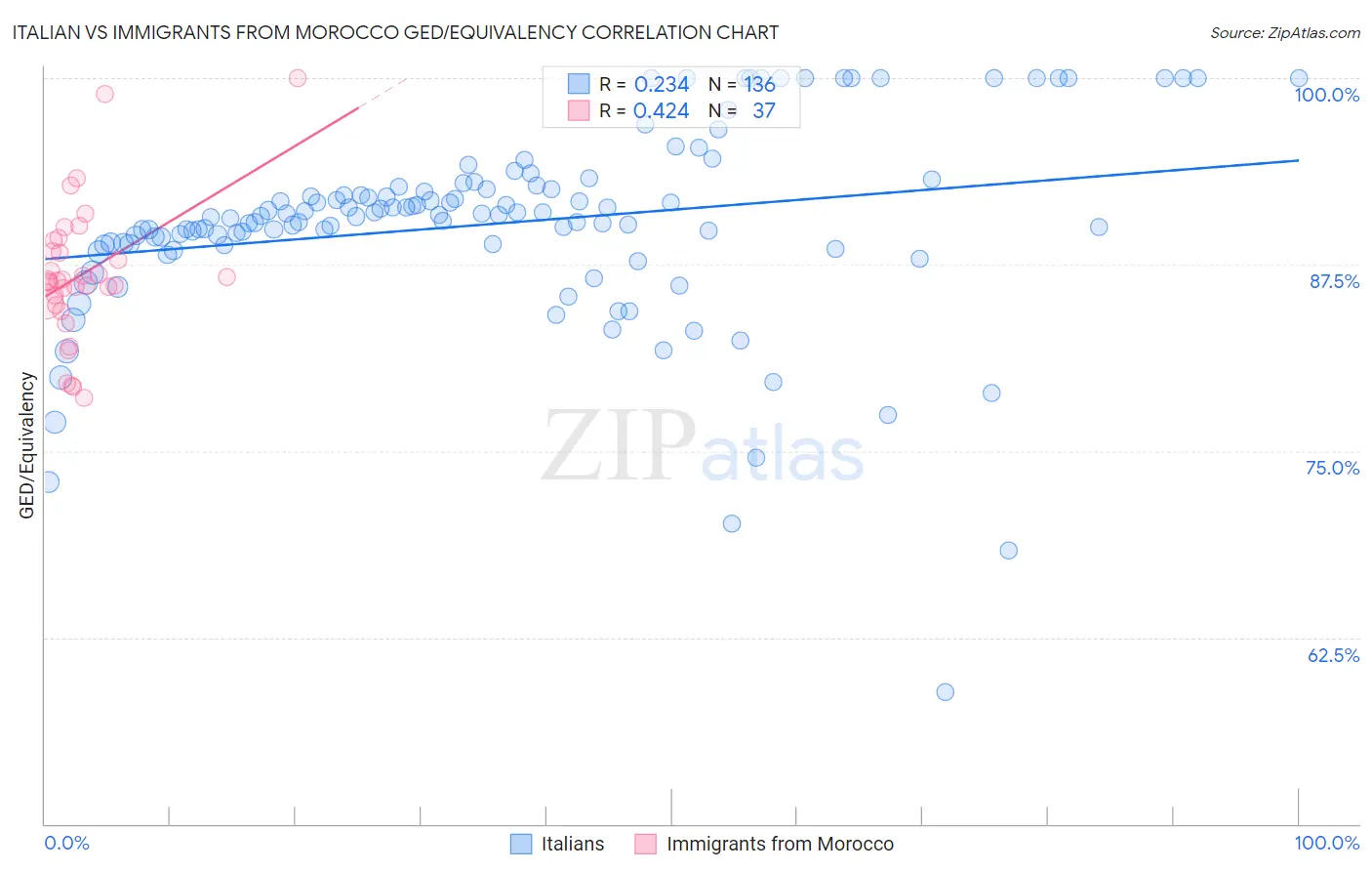 Italian vs Immigrants from Morocco GED/Equivalency