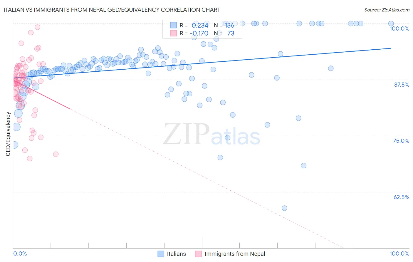 Italian vs Immigrants from Nepal GED/Equivalency