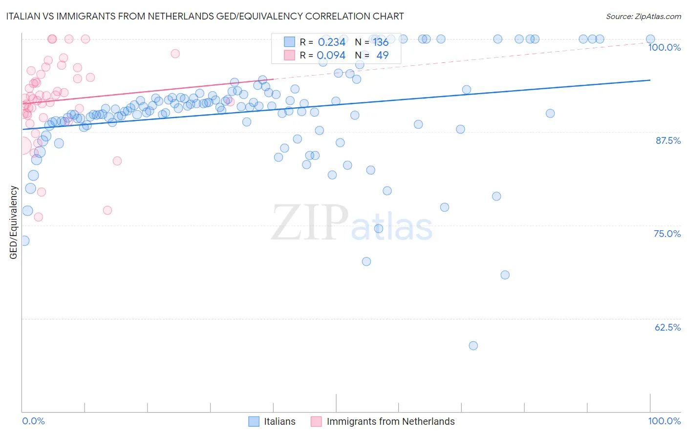 Italian vs Immigrants from Netherlands GED/Equivalency