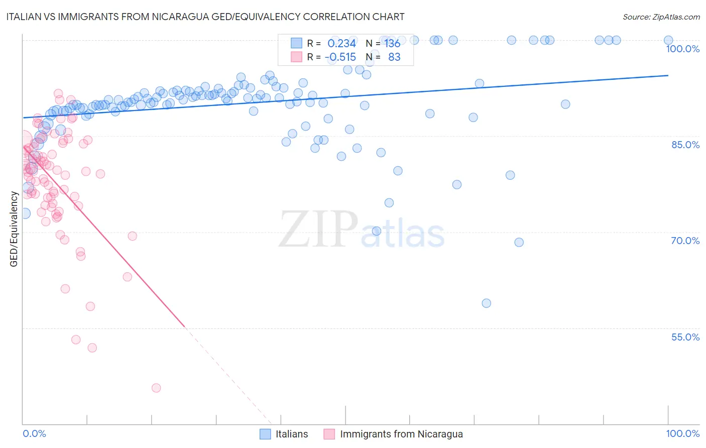 Italian vs Immigrants from Nicaragua GED/Equivalency