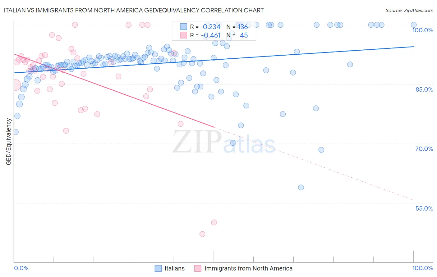 Italian vs Immigrants from North America GED/Equivalency