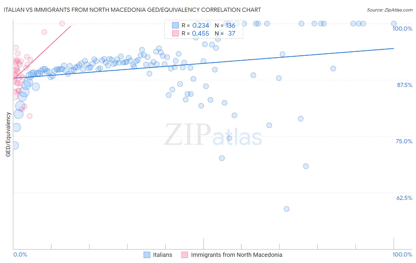 Italian vs Immigrants from North Macedonia GED/Equivalency