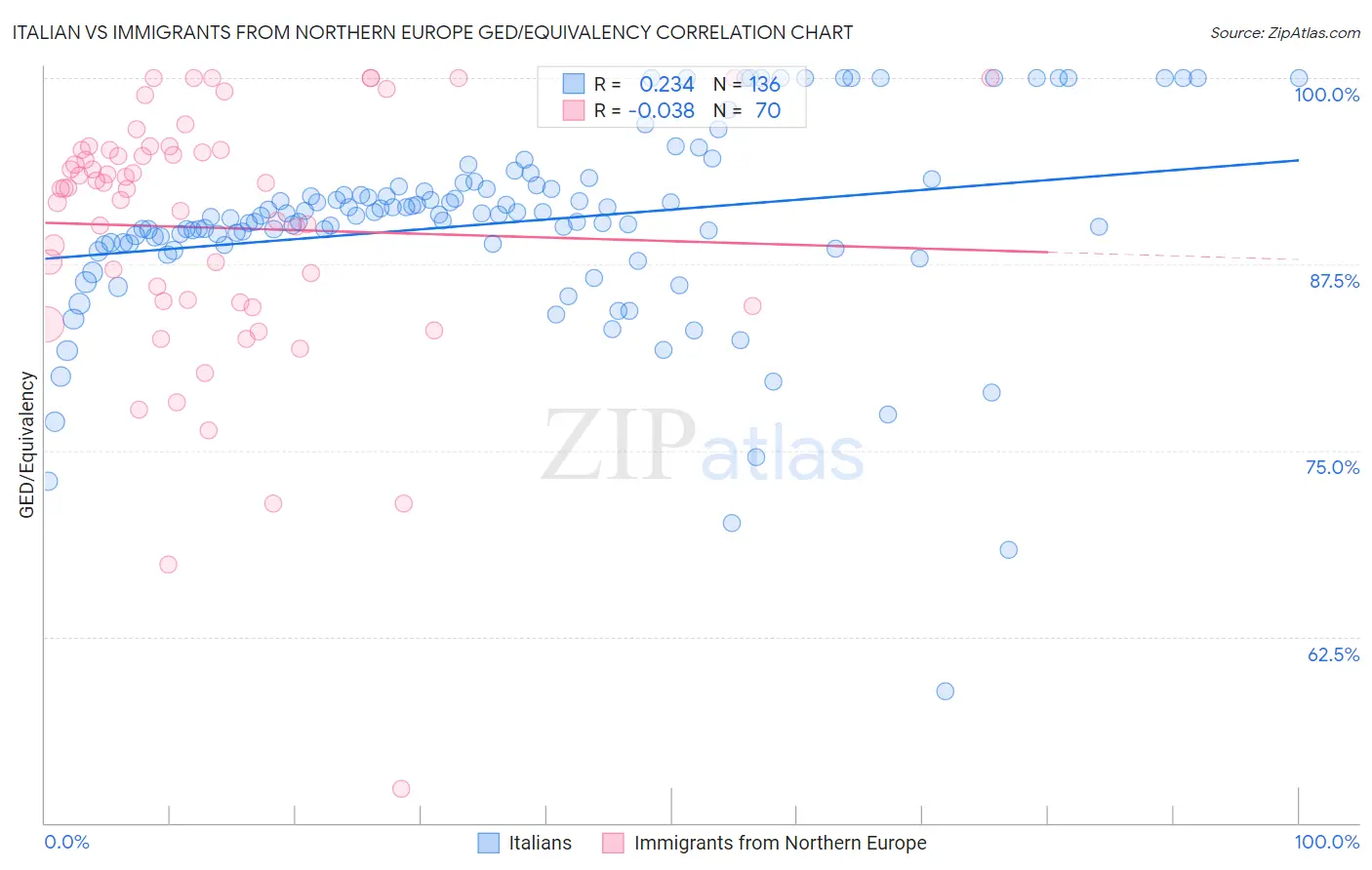 Italian vs Immigrants from Northern Europe GED/Equivalency