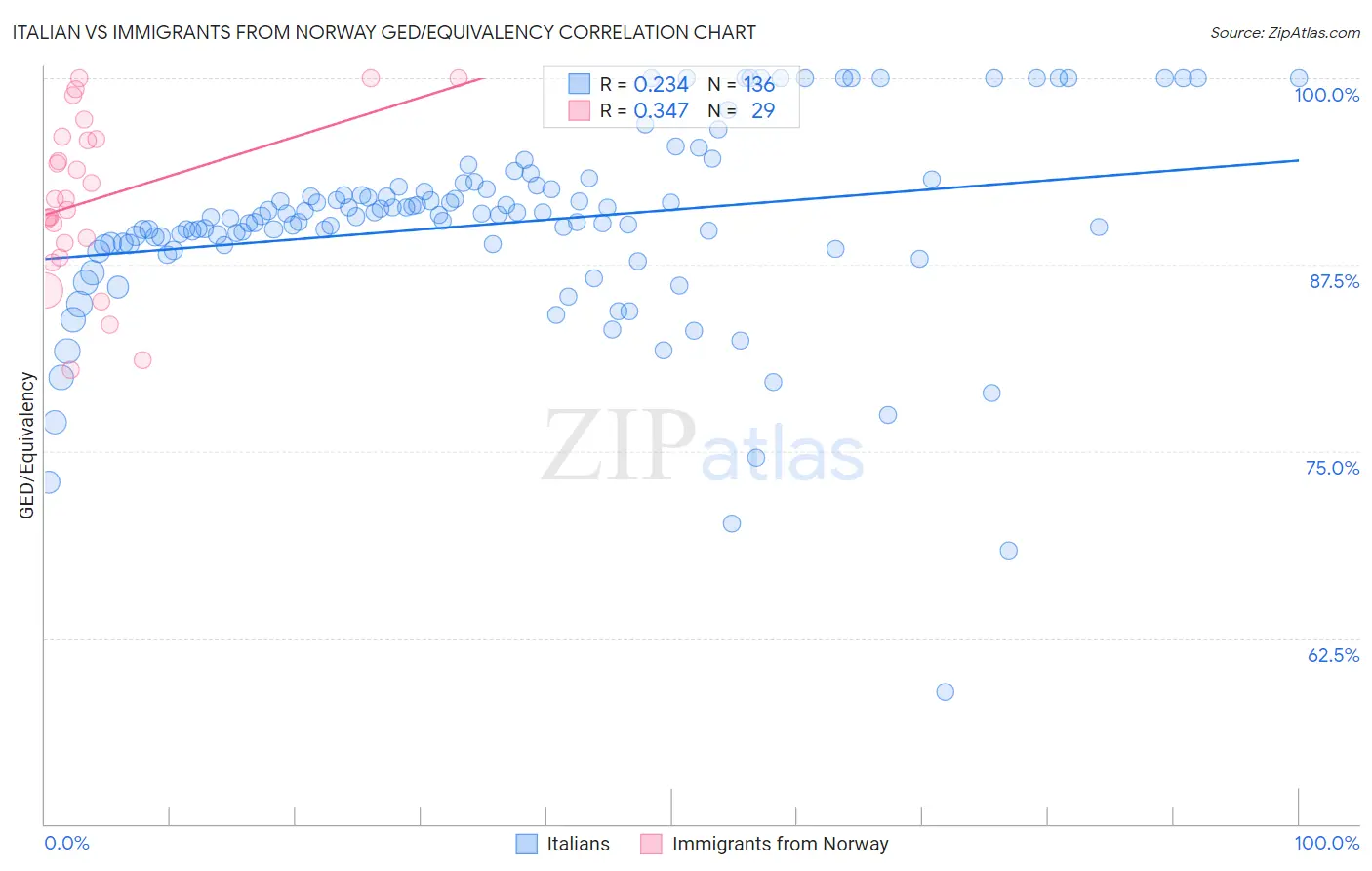 Italian vs Immigrants from Norway GED/Equivalency