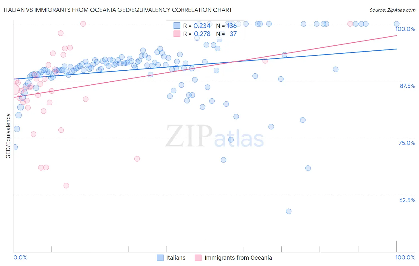 Italian vs Immigrants from Oceania GED/Equivalency