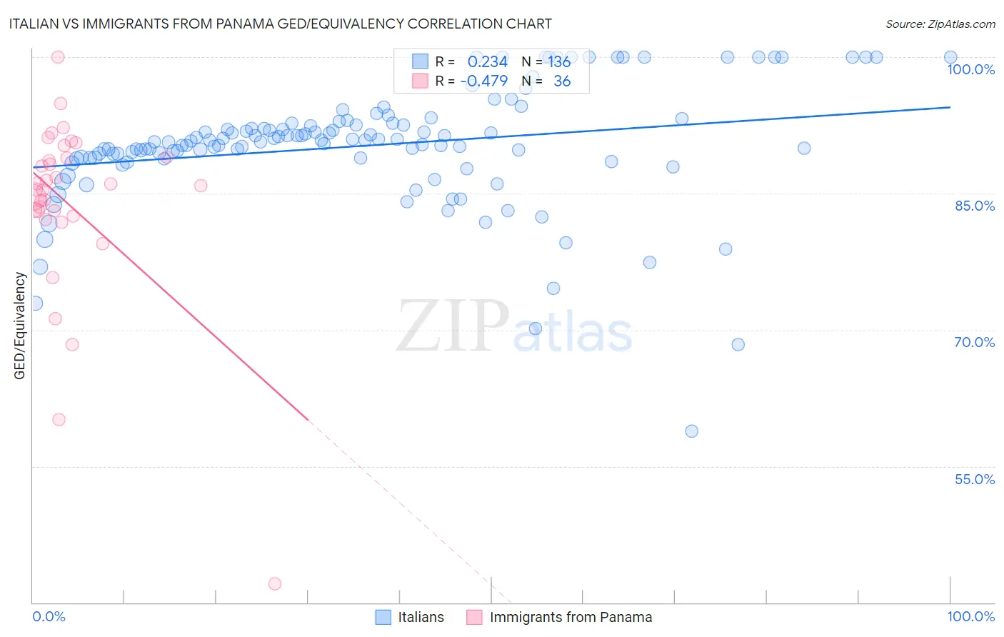 Italian vs Immigrants from Panama GED/Equivalency