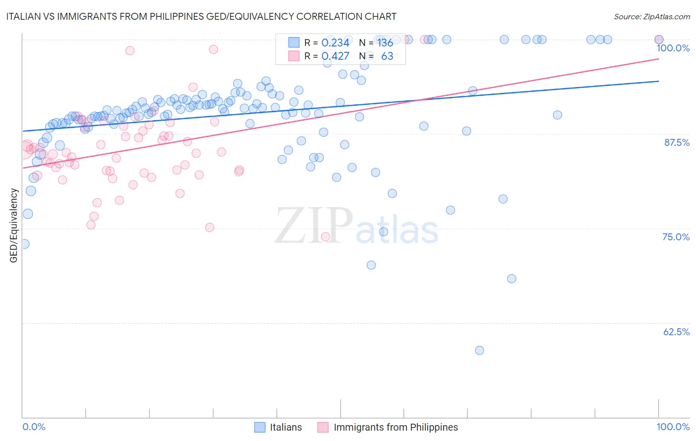 Italian vs Immigrants from Philippines GED/Equivalency