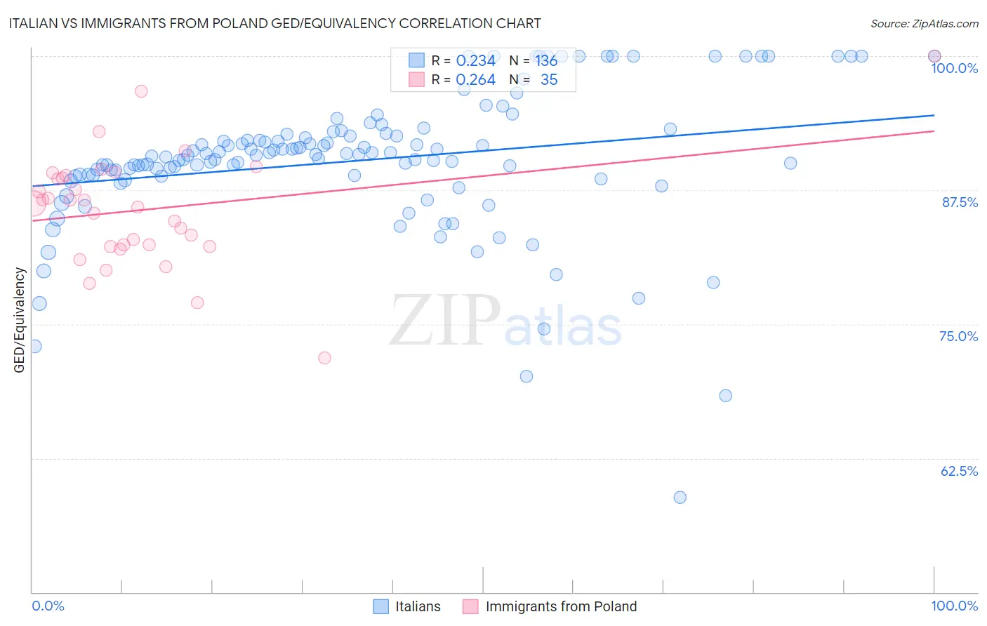 Italian vs Immigrants from Poland GED/Equivalency
