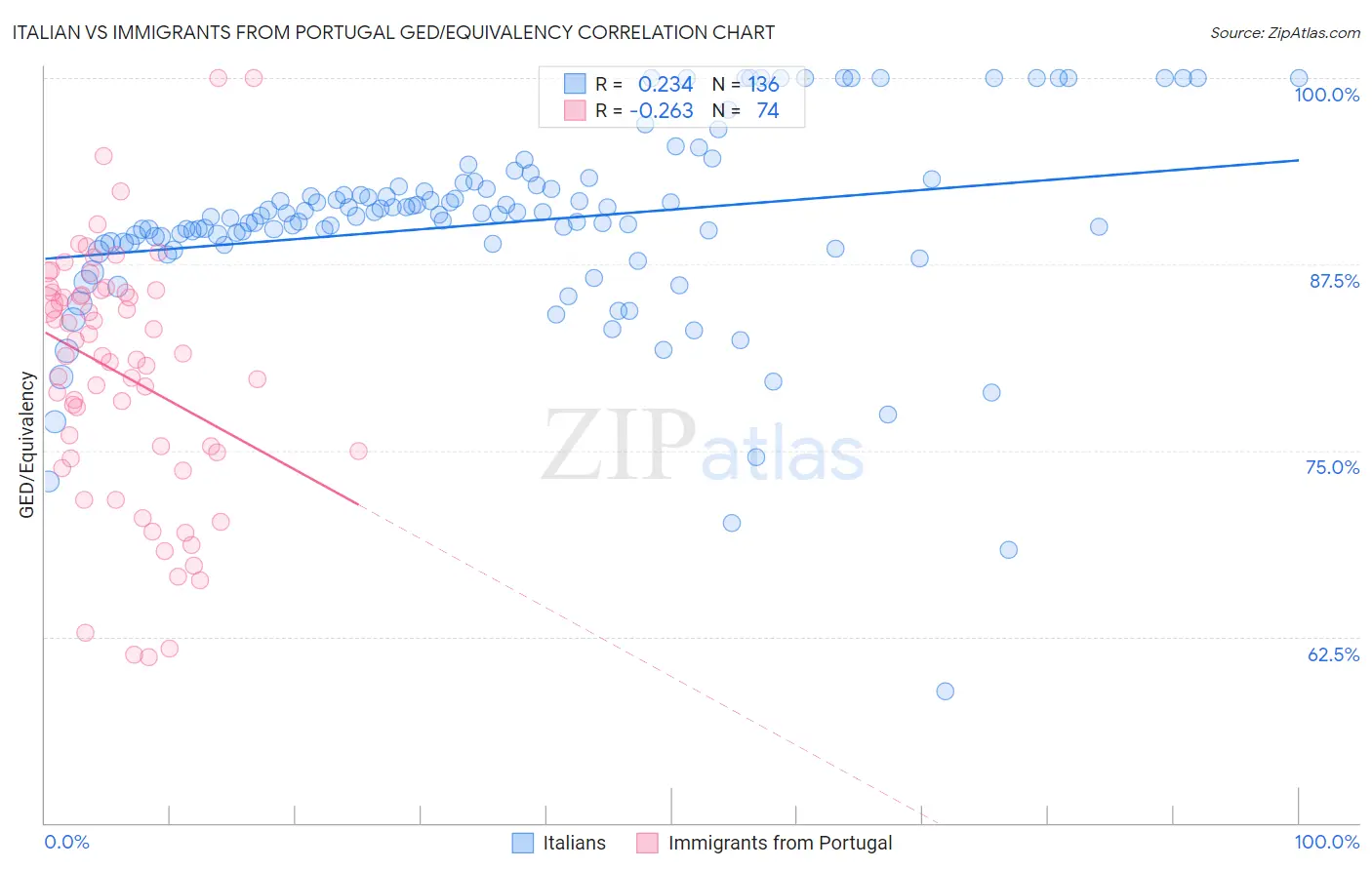 Italian vs Immigrants from Portugal GED/Equivalency