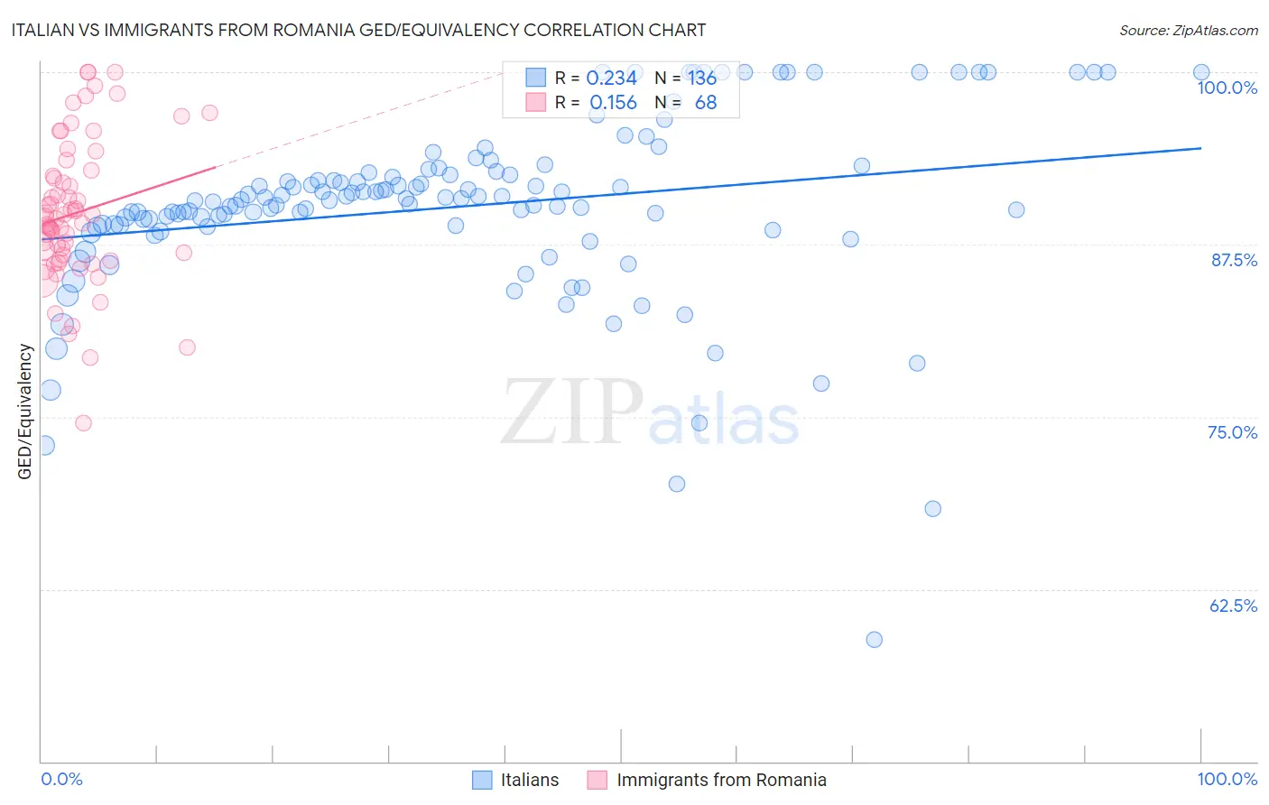 Italian vs Immigrants from Romania GED/Equivalency