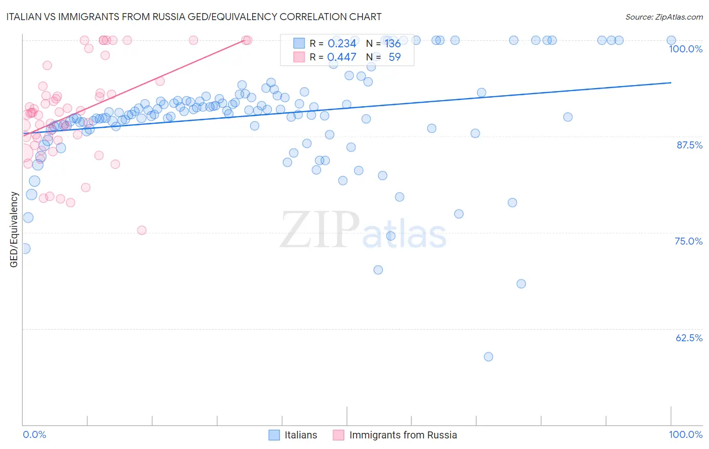 Italian vs Immigrants from Russia GED/Equivalency