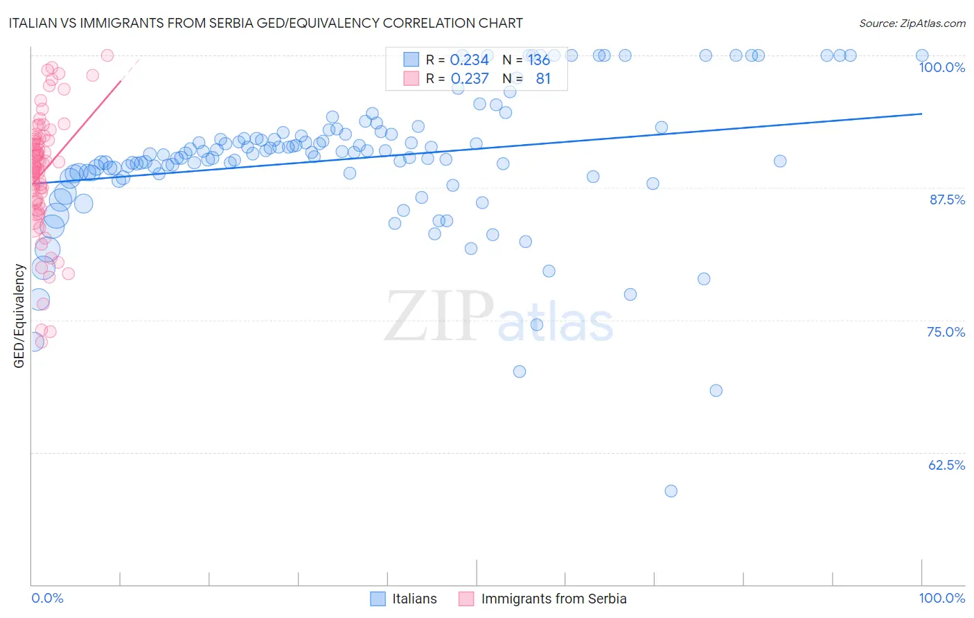 Italian vs Immigrants from Serbia GED/Equivalency