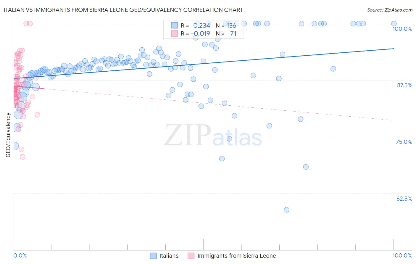 Italian vs Immigrants from Sierra Leone GED/Equivalency