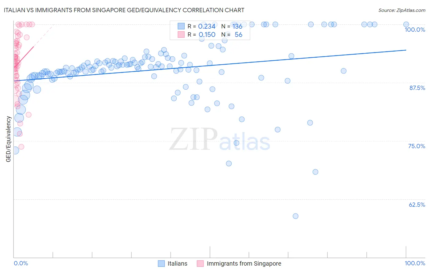 Italian vs Immigrants from Singapore GED/Equivalency