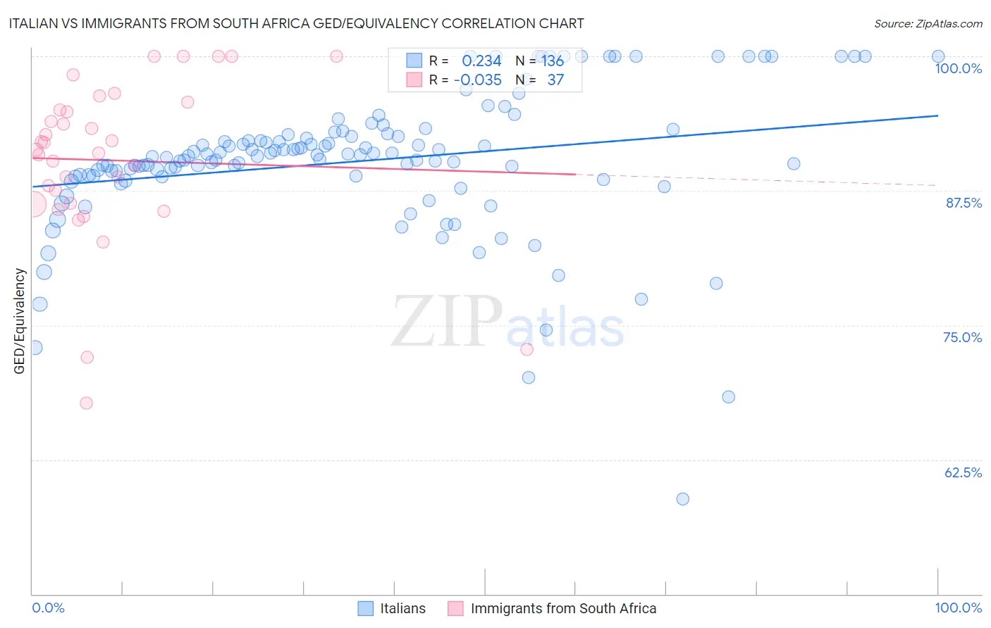 Italian vs Immigrants from South Africa GED/Equivalency