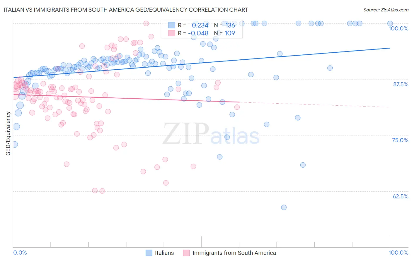 Italian vs Immigrants from South America GED/Equivalency