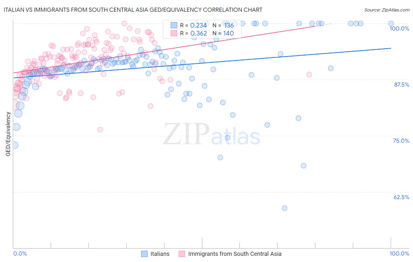 Italian vs Immigrants from South Central Asia GED/Equivalency