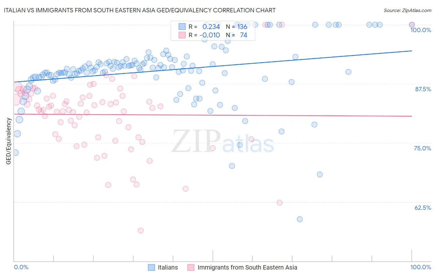 Italian vs Immigrants from South Eastern Asia GED/Equivalency