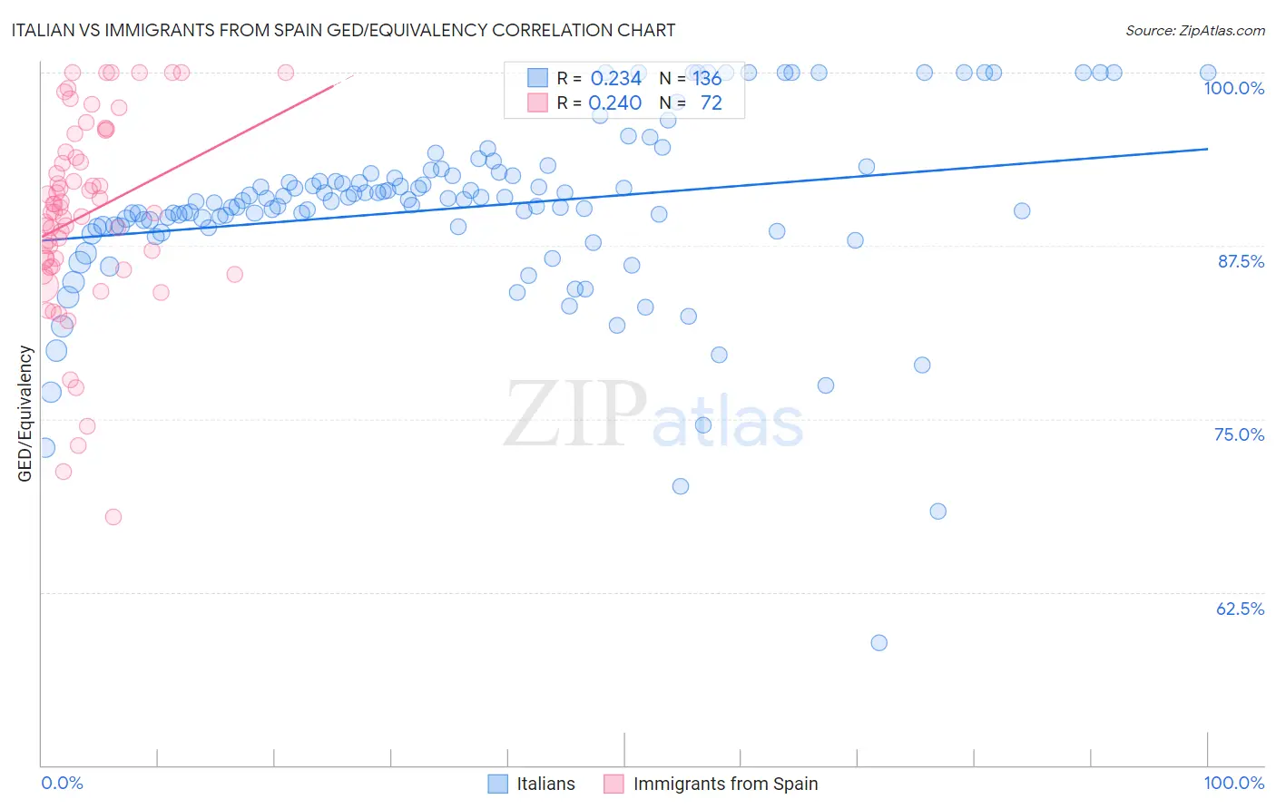 Italian vs Immigrants from Spain GED/Equivalency