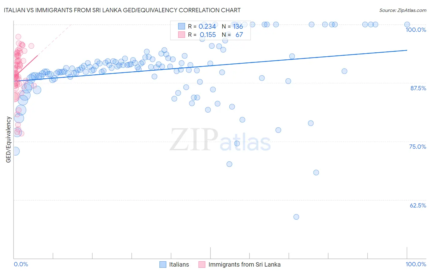 Italian vs Immigrants from Sri Lanka GED/Equivalency