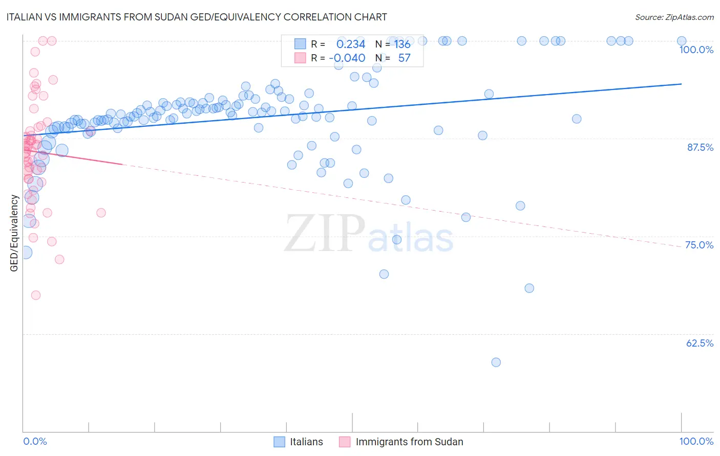 Italian vs Immigrants from Sudan GED/Equivalency
