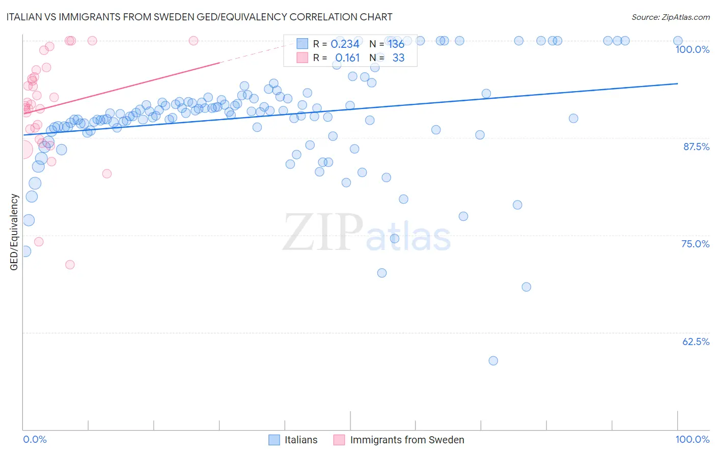 Italian vs Immigrants from Sweden GED/Equivalency