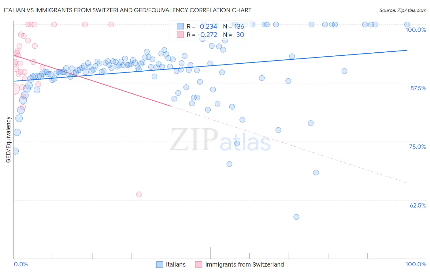Italian vs Immigrants from Switzerland GED/Equivalency