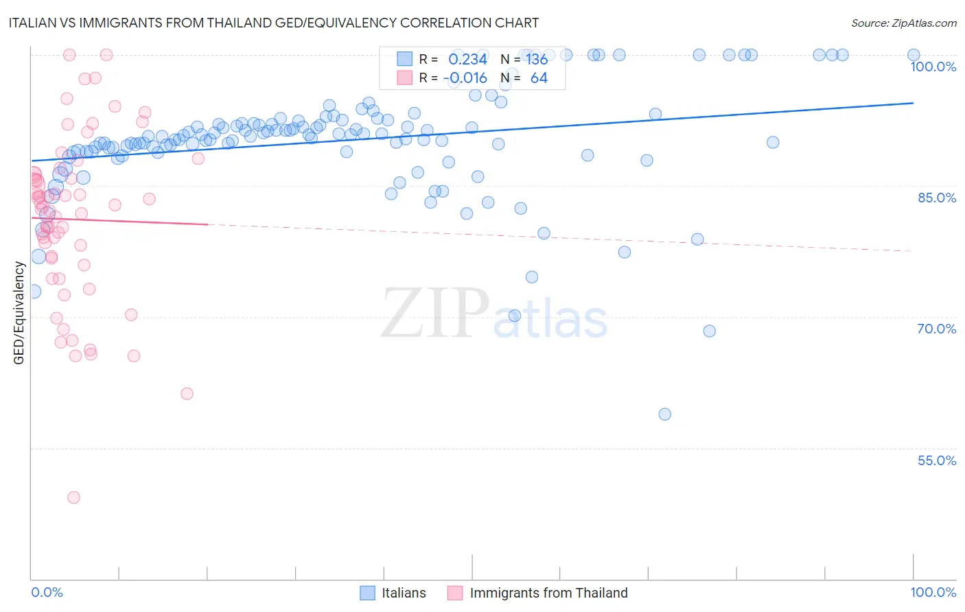 Italian vs Immigrants from Thailand GED/Equivalency
