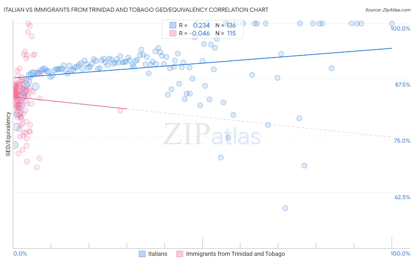 Italian vs Immigrants from Trinidad and Tobago GED/Equivalency