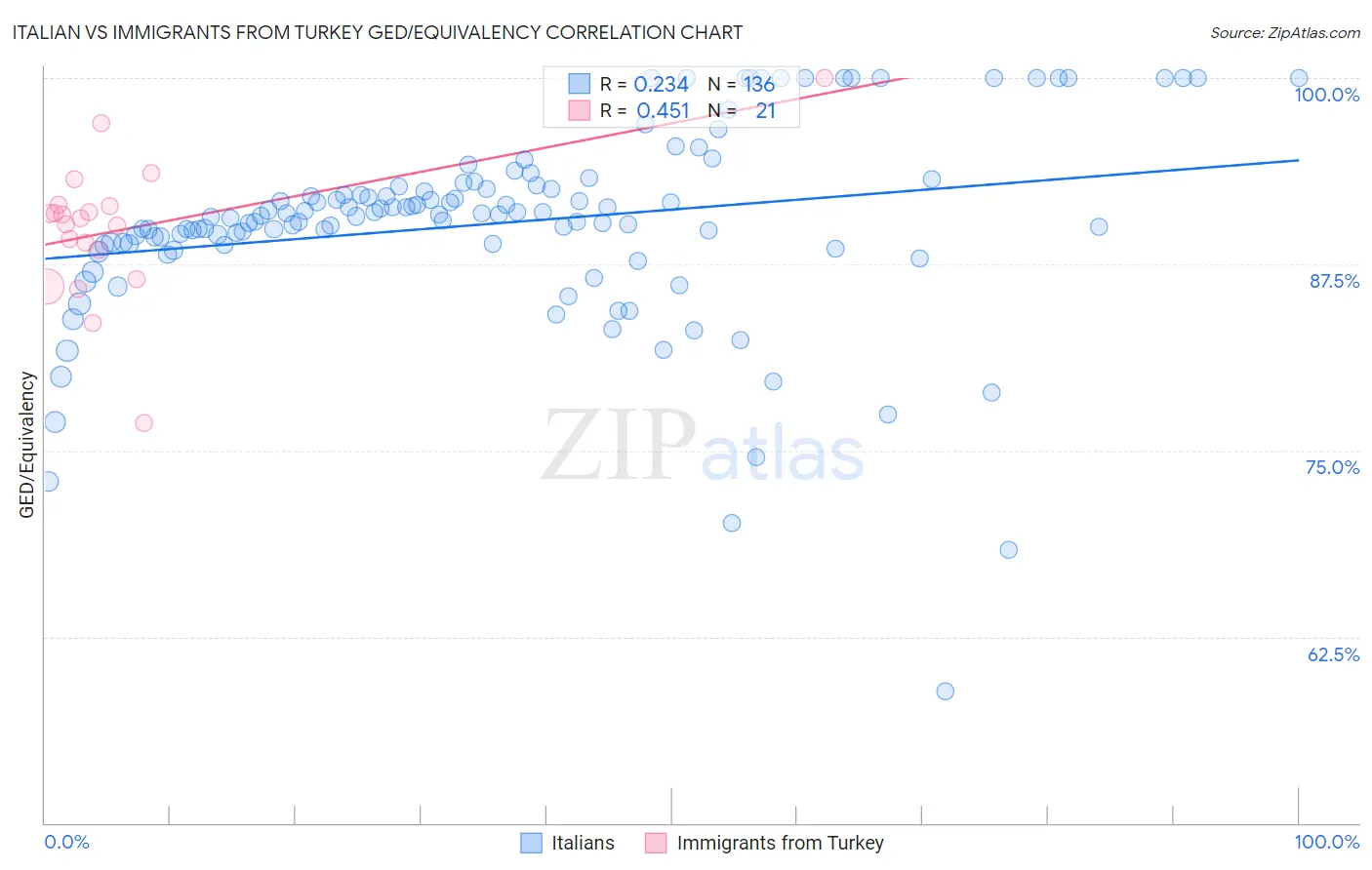 Italian vs Immigrants from Turkey GED/Equivalency