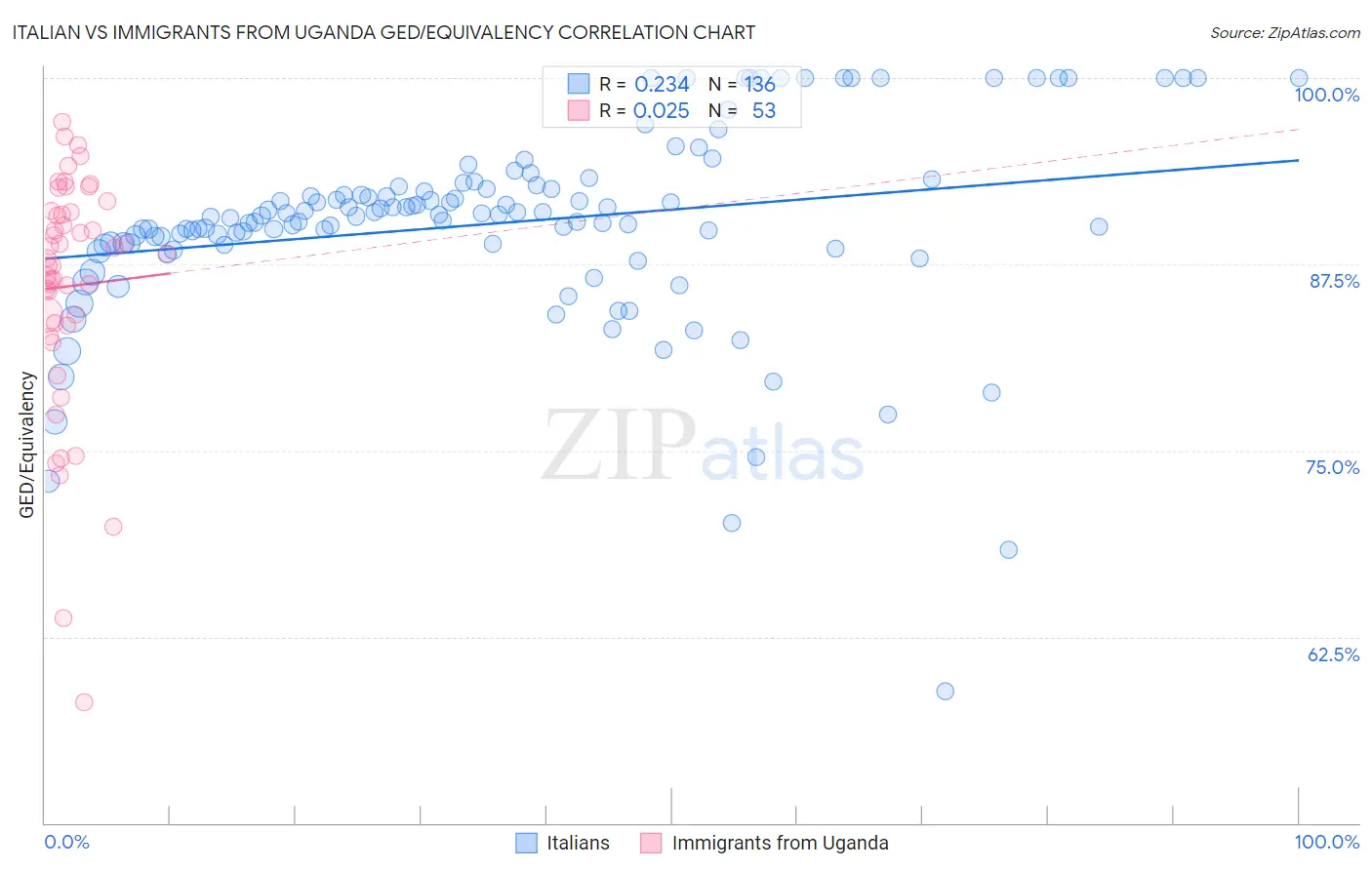 Italian vs Immigrants from Uganda GED/Equivalency
