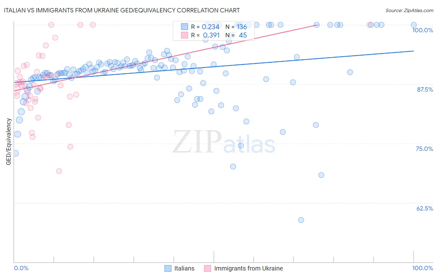 Italian vs Immigrants from Ukraine GED/Equivalency